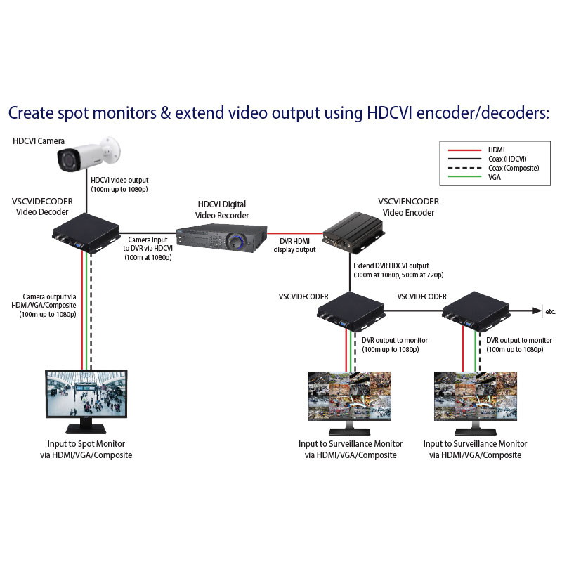HDCVI to HDCVI / HDMI / VGA / Composite Video Converter - Image 4